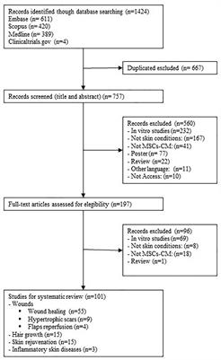 Mesenchymal Stromal Cell-Conditioned Medium for Skin Diseases: A Systematic Review